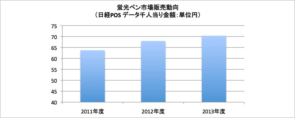 蛍光ペン市場販売動向（日経POSデータ千人当り金額：単位円）2011年度64、2012年度67、2013年度70