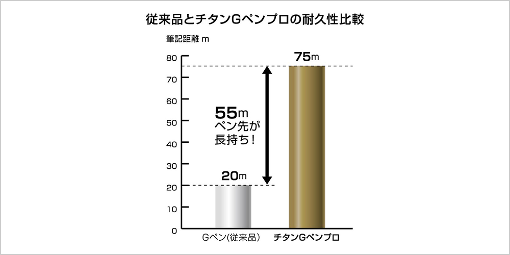 チタンGペンプロの方がGペン（従来品）より55mペン先が長持ち！