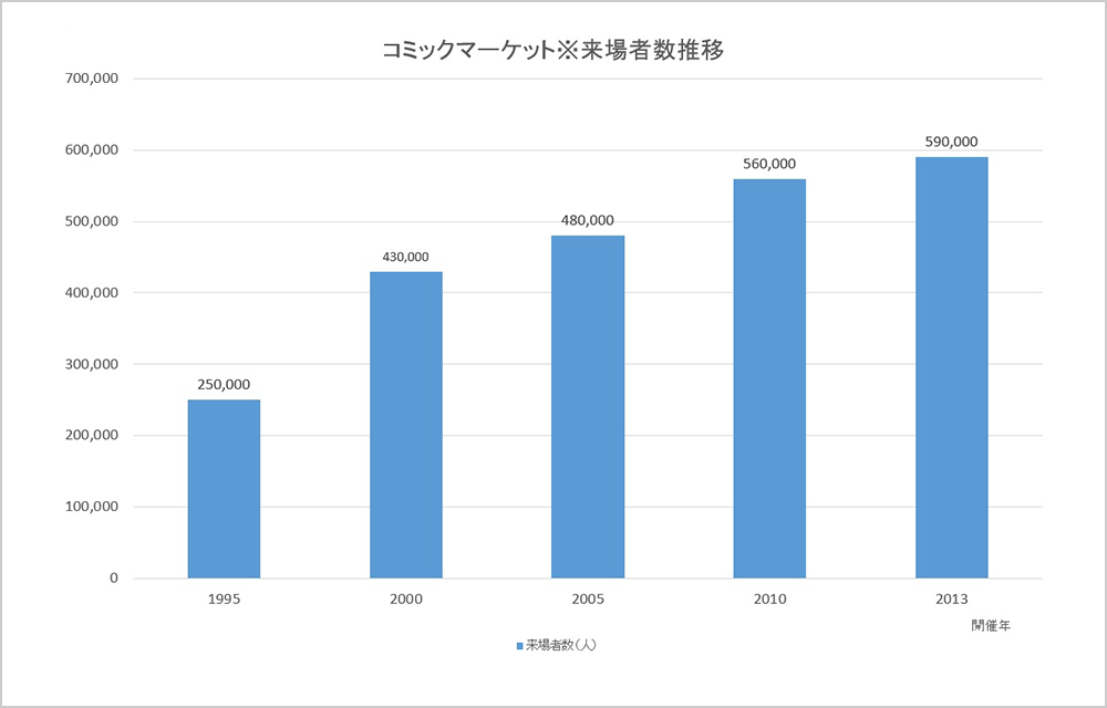 コミックマーケット※来場者数推移