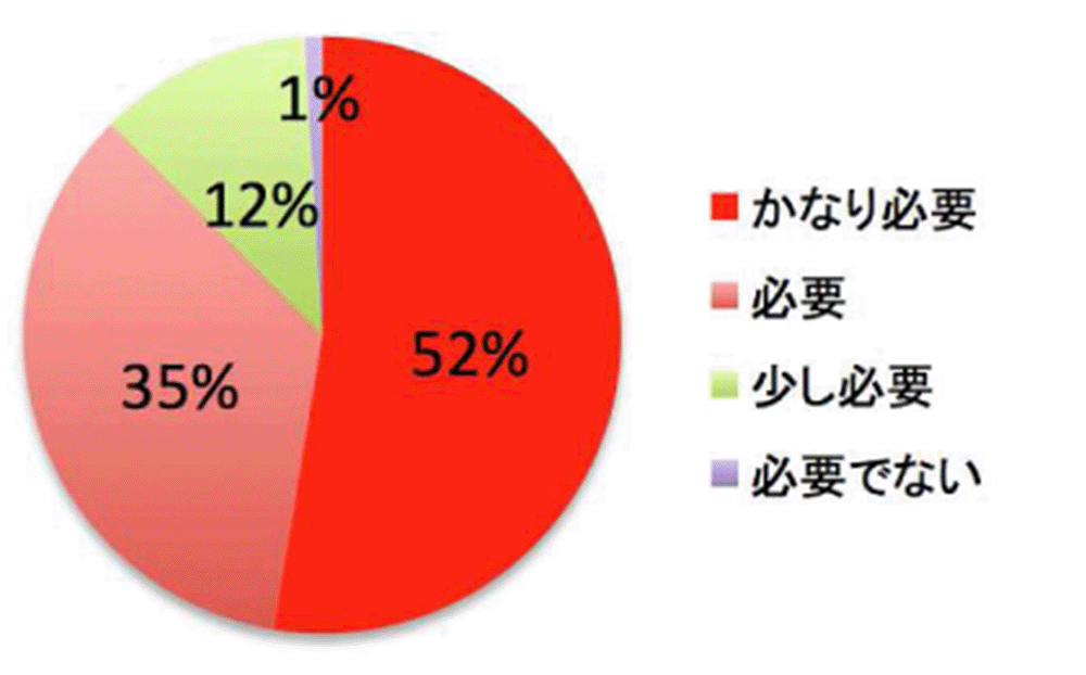 かなり必要:52% 必要:35% 少し必要:12% 必要でない:1%