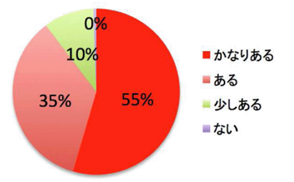 かなりある:55% ある:35% 少しある:10% ない:0%