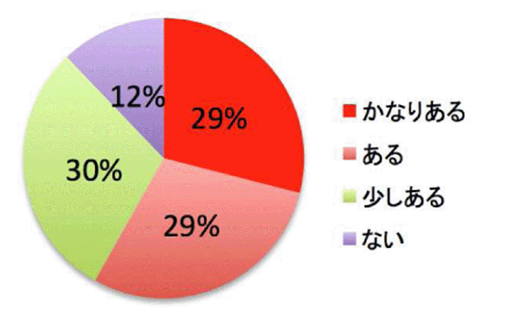 かなりある:29% ある:29% 少しある:30% ない:12%