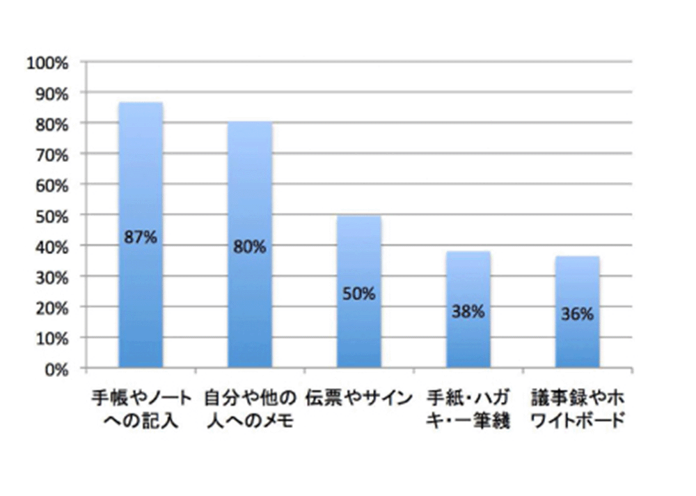 手帳やノートへの記入:87% 自分や他の人へのメモ:80% 伝票やサイン:50% 手紙・ハガキ・一筆綫:38% 議事録やホワイトボード:36%