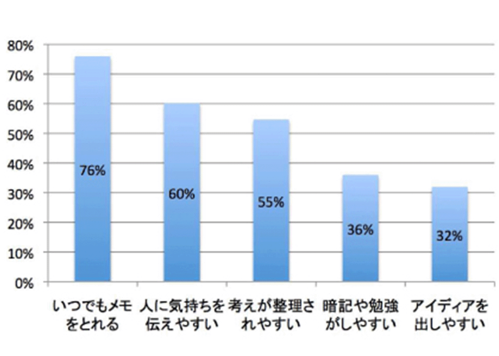 いつでもメモをとれる:76% 人に気持ちを伝えやすい:60% 考えが整理されやすい:55% 暗記や勉強がしやすい:36% アイディアを出しやすい:32%