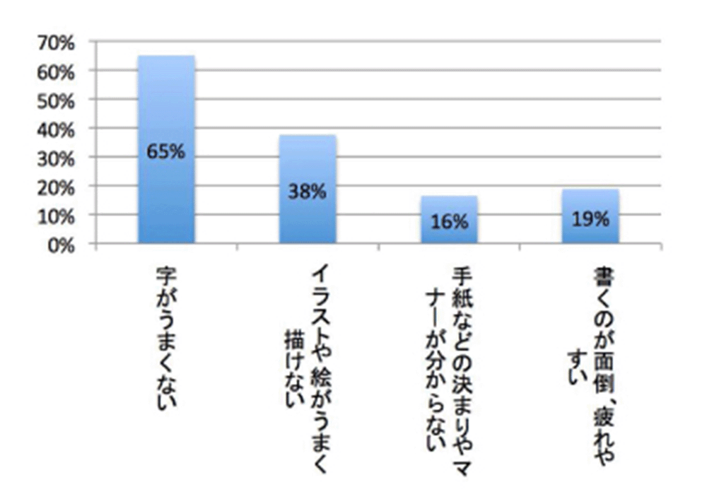 字がうまくない:65% イラストや絵がうまく描けない:38% 手紙などの決まりやマナーが分からない:16% 書くのが面倒、疲れやすい:19%