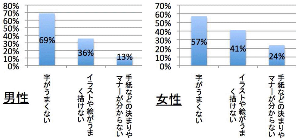 [男性] 字がうまくない:69% イラストや絵がうまく描けない:36% 手紙などの決まりやマナーが分からない:13% [女性] 字がうまくない:57% イラストや絵がうまく描けない:41% 手紙などの決まりやマナーが分からない:24%