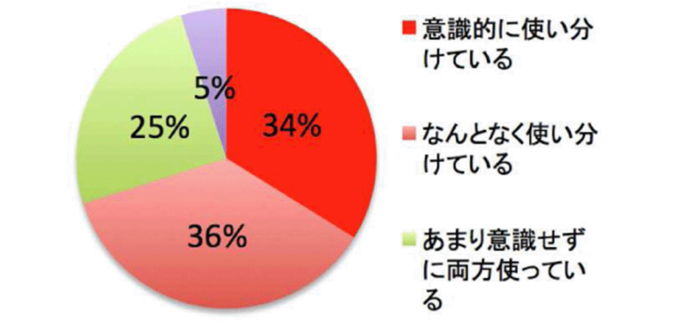 意識的に使い分けている:34% なんとなく使い分けている:36% あまり意識せずに両方使っている:25%