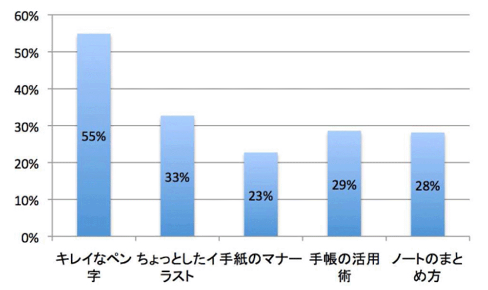 キレイなペン字:55% ちょっとしたイラスト:33% 手紙のマナー:23% 手帳の活用術:29% ノートのまとめ方:28%