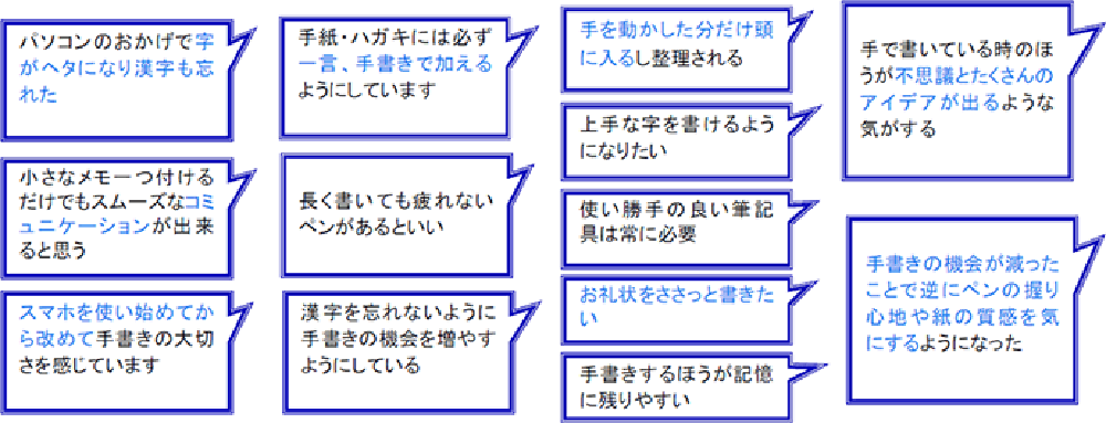 パソコンのおかげで字がヘタになり漢字も忘れた 小さなメモ一つ付けるだけでもスムーズなコミュニケーションが出来ると思う スマホを使い始めてから改めて手書きの大切さを感じています 手紙・ハガキには必ず一言、手書きで加えるようにしています 長く書いても疲れないペンがあるといい 漢字を忘れないように手書きの機会を増やすようにしている 手を動かした分だけ頭に入るし整理される 上手な字を書けるようになりたい 使い勝手の良い筆記具は常に必要 お礼状をささっと書きたい 手書きするほうが記憶に残りやすい 手で書いている時のほうが不思議とたくさんのアイデアが出るような気がする 手書きの機会が減ったことで逆にペンの握り心地や紙の質感を気にするようになった