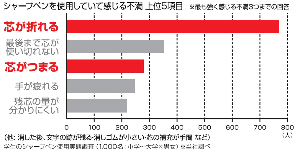 シャープペンを使用していて感じる不満 上位5項目 ※最も強く感じる不満3つまでの回答