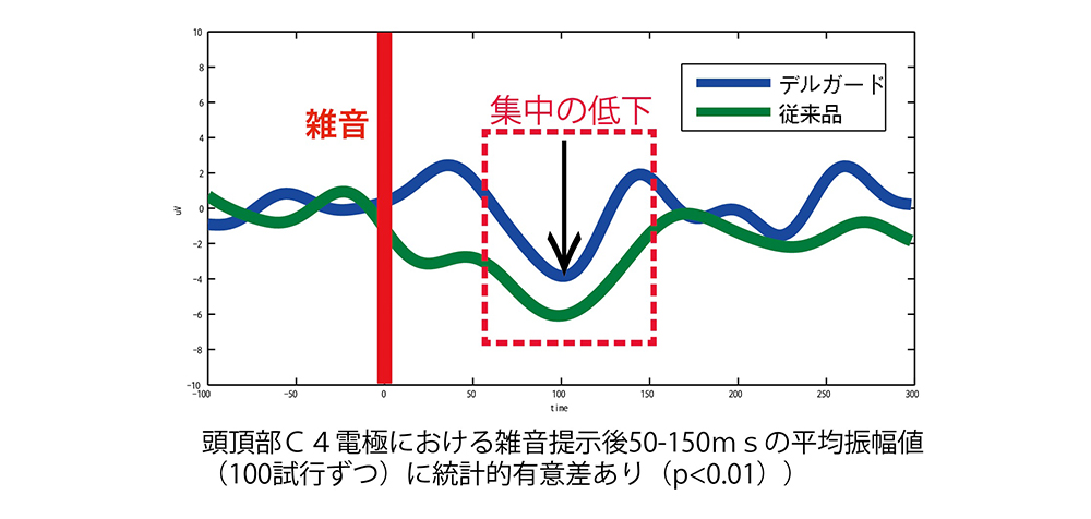 頭頂部C4電極における雑音定時後50-150msの平均振幅値（100試行ずつ）に統計的有意差あり（p＜0.01）