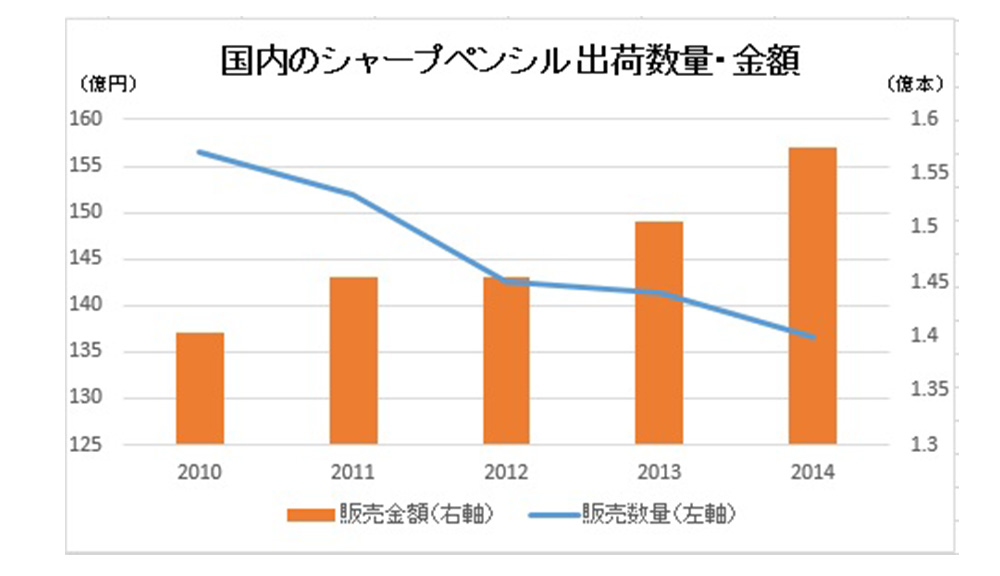 国内のシャープペンシル出荷数量・金額