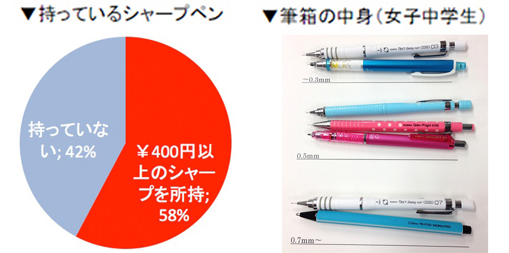 持っているシャープペン 筆箱の中身（女子中学生）