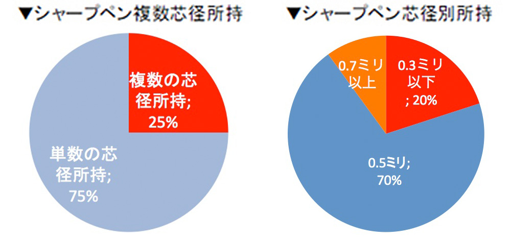 シャープペン複数芯径所持 シャープペン芯径別所持