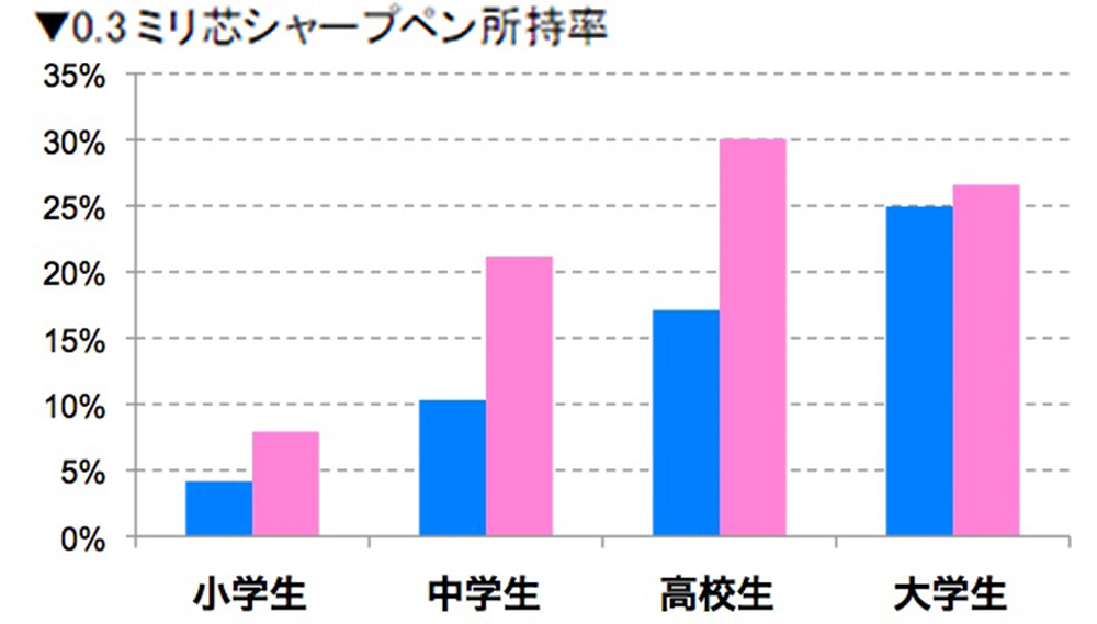 0.3ミリ芯シャープペン所持率