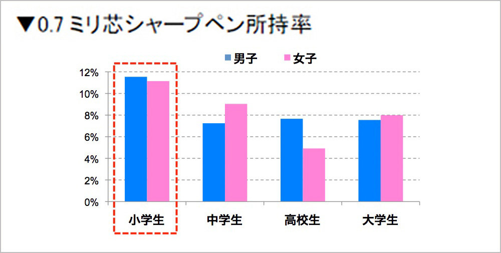 0.7ミリ芯シャープペン所持率