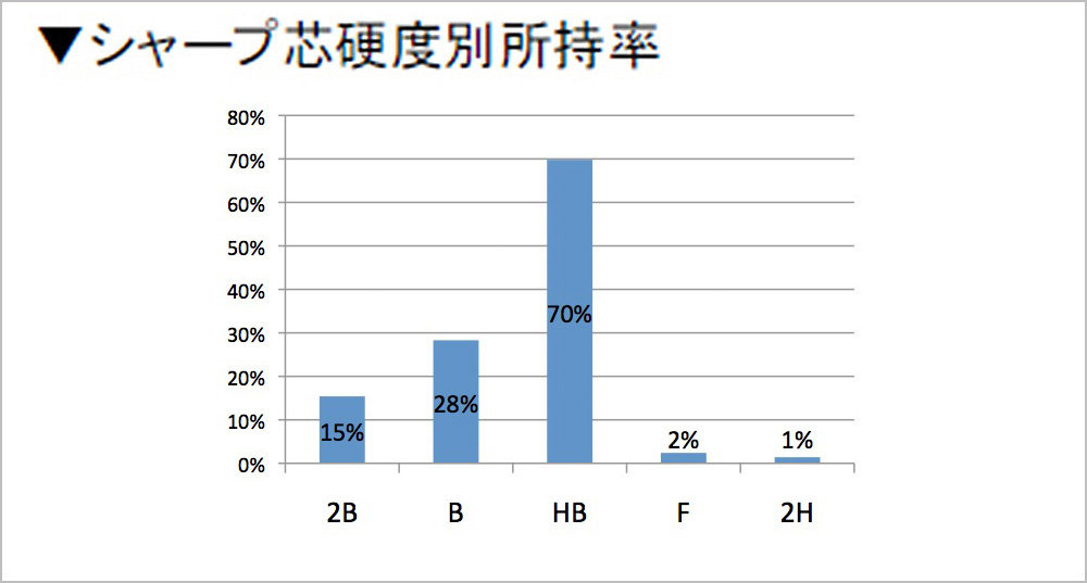 シャープ芯硬度別所持率