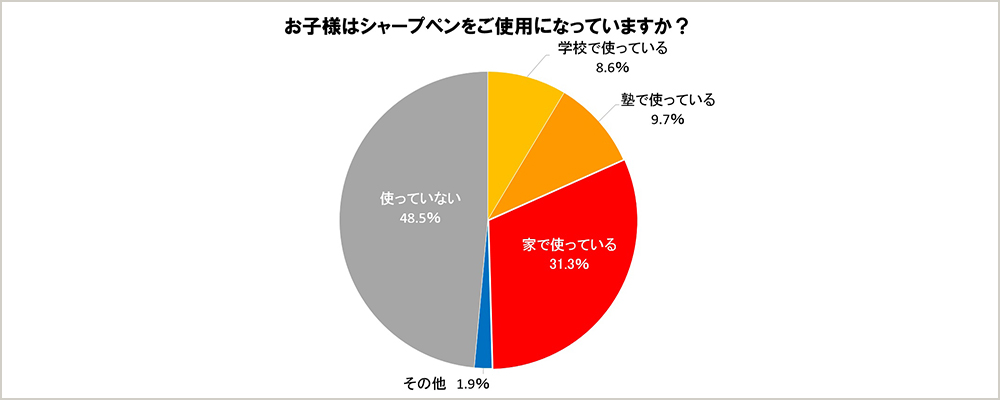 お子様はシャープペンをご使用になっていますか？