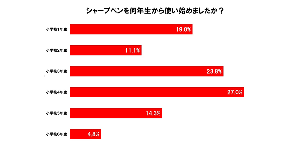 シャープペンを何年生から使い始めましたか？