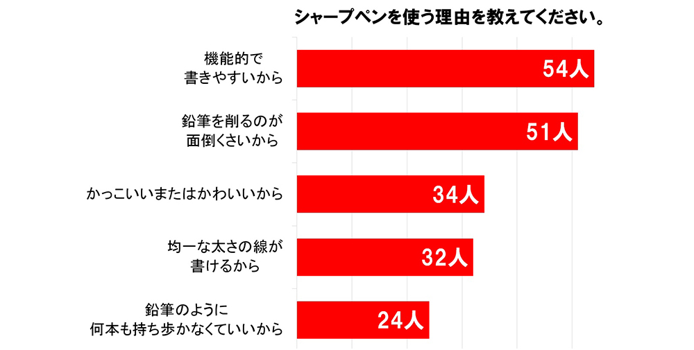 シャープペンを使う理由を教えてください。