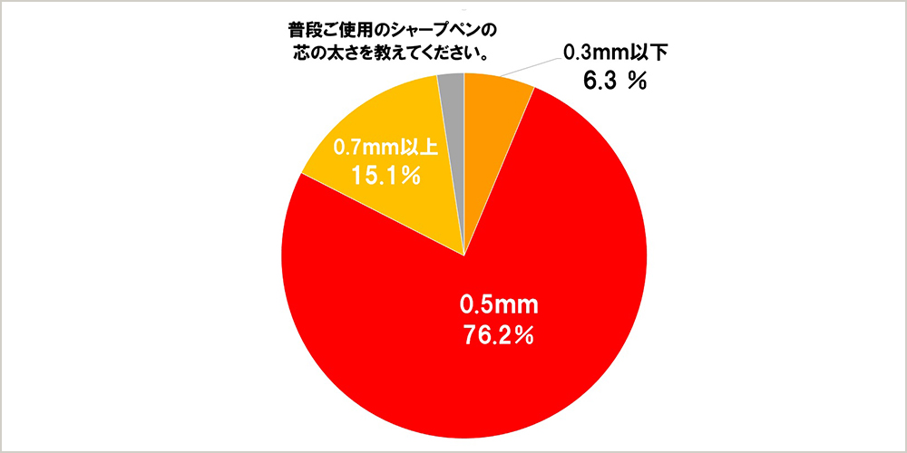 普段ご使用のシャープペンの芯の太さを教えてください。