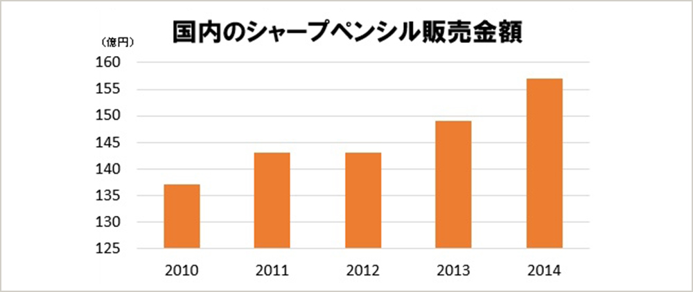 国内のシャープペンシル販売金額