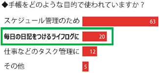 手帳をどのような目的で使われていますか？ スケジュール管理のため63 毎日の日記をつけるライフログに20 仕事などのタスク管理に12 その他5