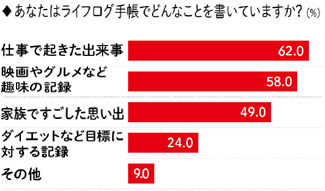 あなたはライフログ手帳でどんなことを書いてますか？（％）仕事で起きた出来事62.0 映画やグルメなど趣味の記録58.0 家族ですごした思い出49.0 ダイエットなど目標に対する記録24.0 その他9.0