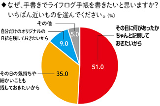 なぜ、手書きでライフログ手帳を書きたいと思いますか？いちばん近いものを選んでください。（％）その日に何があったかちゃんと記憶しておきたいから51.0 その日の気持ちや細かいことも残しておきたいから35.0 自分だけのオリジナルの日記を残しておきたいから9.0 その他5.0