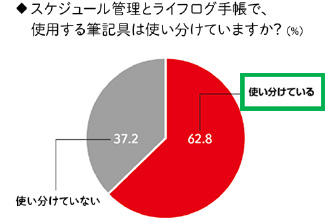 スケジュール管理とライフログ手帳で、使用する筆記具は使い分けていますか？（％）使い分けている62.8 使い分けていない37.2