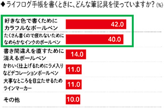 ライフログ手帳を書くときに、どんな筆記具を使っていますか？（％）好きな色で書くためにカラフルなボールペン42.0 たくさん書くので疲れないためになめらかなインクのボールペン40.0 書き間違えを直すために消えるボールペン14.0 かわいく仕上げるためにラメ入りなどデコレーションボールペン11.0 大事なところを目立たせるためラインマーカー11.0 その他10.0