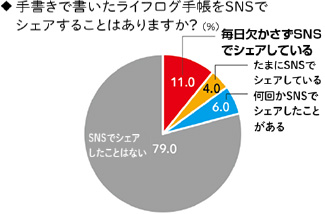 手書きで書いたライフログ手帳をSNSでシェアすることはありますか（％）毎日欠かさずSNSでシェアしている11.0 たまにSNSでシェアしている4.0 何回かSNSでシェアしたことがある6.0 SNSでシェアしたことはない79.0