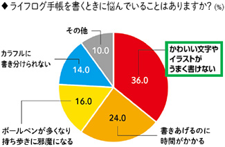 ライフログ手帳を書くときに悩んでいることはありますか？（％）かわいい文字やイラストがうまく書けない36.0 書きあげるのに時間がかかる24.0 ボールペンが多くなり持ち歩きに邪魔になる16.0 カラフルに書き分けられない14.0 その他10.0