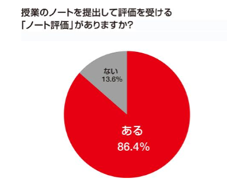 授業のノートを提出して評価を受ける「ノート評価」がありますか？　ある86.4% ない13.6%