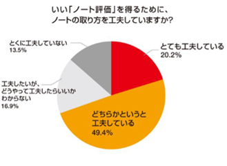 いい「ノート評価」を受けるために、ノートの取り方を工夫していますか？　とても工夫している20.2% どちらかというと工夫している49.4% 工夫したいが、どうやって工夫したらいいかわからない 16.9% とくに工夫していない13.5%