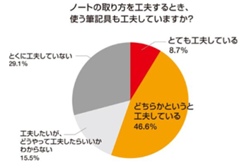 ノートの取り方を工夫するとき、使う筆記具も工夫していますか？　とても工夫している8.7% どちらかというと工夫している46.6% 工夫したいがどうやって工夫したらいいかわからない15.5% とくに工夫していない29.1%