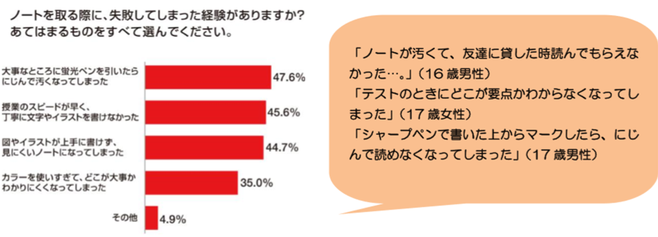 ノートを取る際に、失敗してしまった経験がありますが？あてはまるものをすべて選んでください。　大事なところに蛍光ペンを引いたらにじんで汚くなってしまった47.6% 授業のスピードが早く、丁寧に文字やイラストが書けなかった45.6% 図やイラストが上手に書けず、見にくいノートになってしまった44.7% カラーを使いすぎて、どこが大事かわかりにくくなってしまった35.0% その他4.9%　「ノートが汚くて、友達に貸した時読んでもらえなかった・・・。」（16歳男性）　「テストのときにどこが要点かわからなくなってしまった」（17歳女性）　「シャープペンで書いた上からマークしたら、にじんで読めなくなってしまった」（17歳男性）