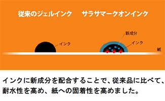 インクに新成分を配合することで、従来品に比べて、耐水性を高め、紙への固着性を高めました。