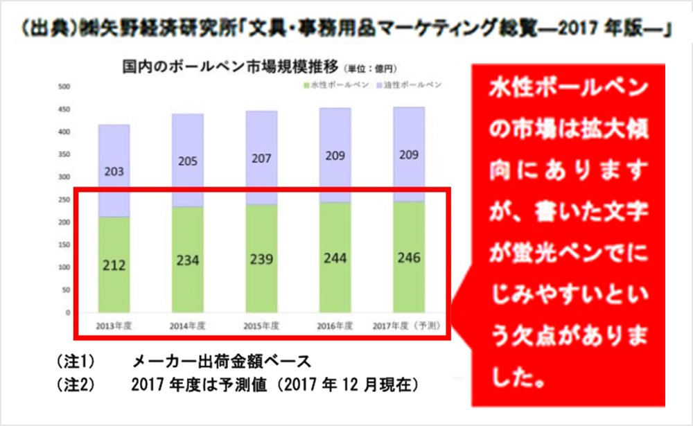 （出典）（株）矢野経済研究所「文具・事務用品マーケティング総覧―2017 年版―」国内のボールペン市場規模推移 2013年度 水性ボールペン212億円 油性ボールペン203億円 2014年度 水性ボールペン234億円 油性ボールペン205億円 2015年度 水性ボールペン239億円 油性ボールペン207億円 2016年度 水性ボールペン244億円 油性ボールペン209億円 2017年度（予測） 水性ボールペン246億円 油性ボールペン209億円 水性ボールペンの市場は拡大傾向にありますが、書いた文字が蛍光ペンでにじみやすいという欠点がありました。（注1）メーカー出荷金額ベース（注2）2017年度は予測値（2017年12月現在）