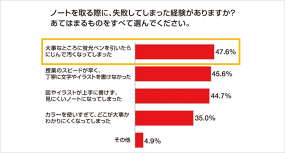 ノートを取る際に、失敗してしまった経験がありますか？あてはまるものをすべて選んでください。 大事なところに蛍光ペンを引いたらにじんで汚くなってしまった47.6％ 授業のスピードが早く、丁寧に文字やイラストを書けなかった45.6％  図やイラストが上手に書けず、見にくいノートになってしまった44.7％ カラーを使いすぎて、どこが大事かわかりにくくなってしまった35.0％ その他4.9％