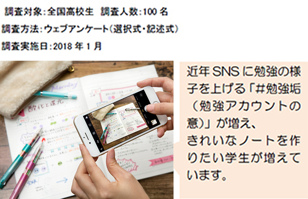 調査対象：全国高校生 調査人数：100名　調査方法：ウェブアンケート（選択式・記述式）　調査実施日：2018年1月 近年SNSに勉強の様子を上げる「#勉強垢（勉強アカウントの意）」が増え、きれいなノートを作りたい学生が増えています。