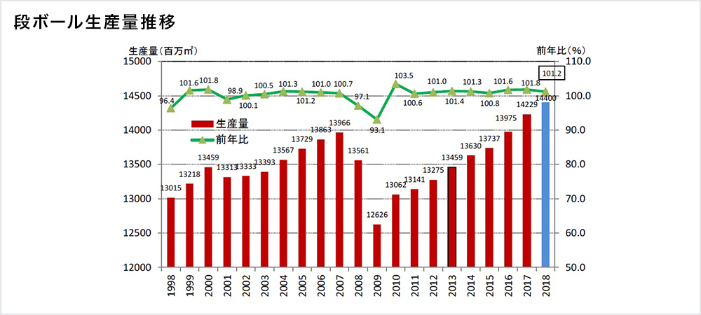 段ボール生産量推移 1998年13,015百万m2（前年比96.4％）1999年13,218百万m2（前年比101.6％）2000年13,459百万m2（前年比101.8％）2001年13,313百万m2（前年比98.9％）2002年13,333百万m2（前年比100.1％）2003年13,393百万m2（前年比100.5％）2004年13,567百万m2（前年比101.3％）2005年13,729百万m2（前年比101.2％）2006年13,863百万m2（前年比101.0％）2007年13,966百万m2（前年比100.7％）2008年13,561百万m2（前年比97.1％）2009年12,626百万m2（前年比93.1％）2010年13,062百万m2（前年比103.5％）2011年13,141百万m2（前年比100.6％）2012年13,275百万m2（前年比101.0％）2013年13,459百万m2（前年比101.4％）2014年13,630百万m2（前年比101.3％）2015年13,737百万m2（前年比100.8％）2016年13,975百万m2（前年比101.6％）2017年14,229百万m2（前年比101.8％）2018年14,400百万m2（前年比101.2％）