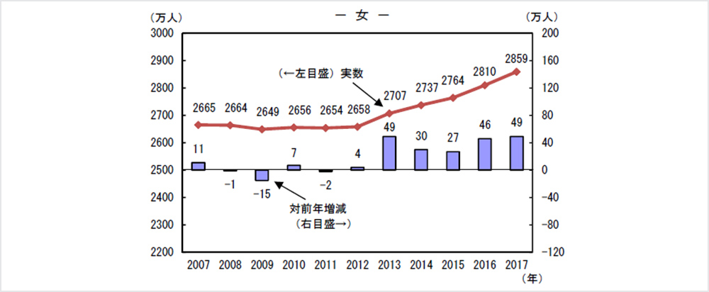 2007年 実数：2665万人 対前年増減：11万人 2008年 実数：2664万人 対前年増減：-1万人 2009年 実数：2649万人 対前年増減：-15万人 2010年 実数：2656万人 対前年増減：7万人 2011年 実数：2654万人 対前年増減：-2万人 2012年 実数：2658万人 対前年増減：4万人 2013年 実数：2707万人 対前年増減：49万人 2014年 実数：2737万人 対前年増減：30万人 2015年 実数：2764万人 対前年増減：27万人 2016年 実数：2810万人 対前年増減：46万人 2017年 実数：2859万人 対前年増減：49万人