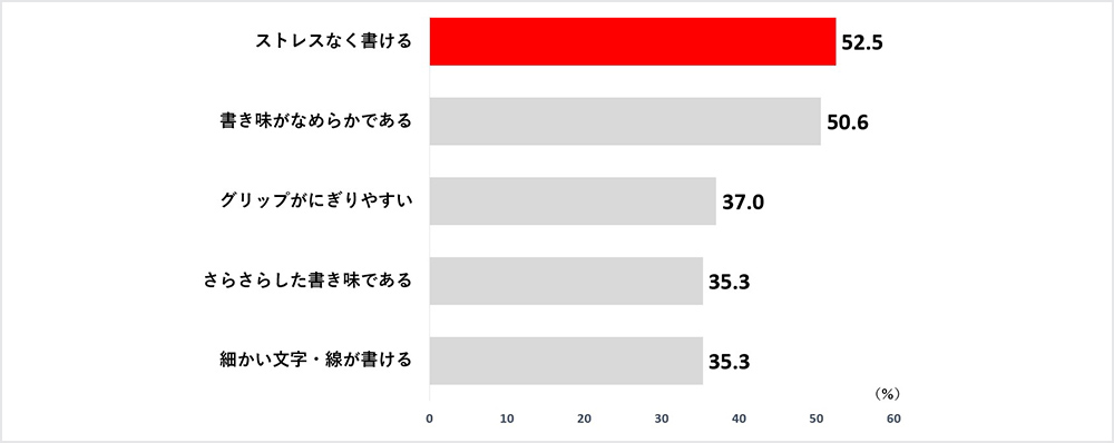 ストレスなく書ける 52.5％ 書き味がなめらかである 50.6％ グリップがにぎりやすい 37.0％ さらさらした書き味である 35.3％ 細かい文字・絵が書ける 35.3％