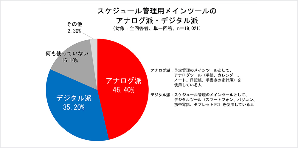 スケジュール管理用メインツールのアナログ派・デジタル派（対象：全回答者、単一回答、n=19,021） アナログ派46.40% 予定管理のメインツールとして、アナログツール（手帳、カレンダー、ノート、日記帳、手書きの家計簿）を使用している人 デジタル派35.20% スケジュール管理のメインツールとして、デジタルツール（スマートフォン、パソコン、携帯電話、タブレット PC）を使用している人 何も使っていない16.10% その他2.30%