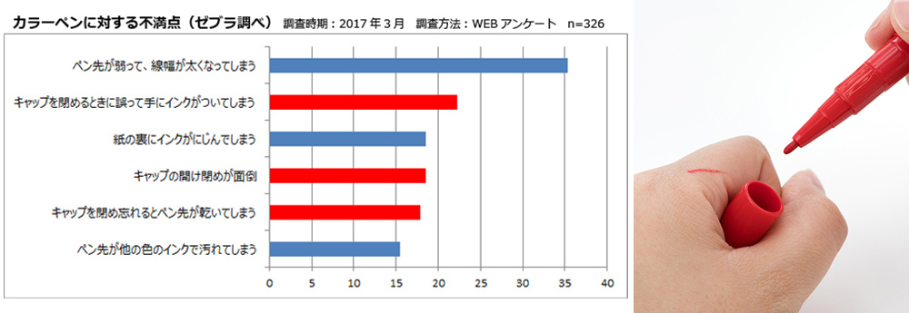 カラーペンに対する不満点（ゼブラ調べ） 調査時期：2017年3月 調査方法：WEBアンケート n=326 ペン先が弱って、線幅が太くなってしまう 36 キャップを閉めるときに誤って手にインクがついてしまう 23 紙の裏にインクがにじんでしまう 18 キャップの開け閉めが面倒 18 キャップを閉め忘れるとペン先が乾いてしまう 17 ペン先が他の色のインクで汚れてしまう 16