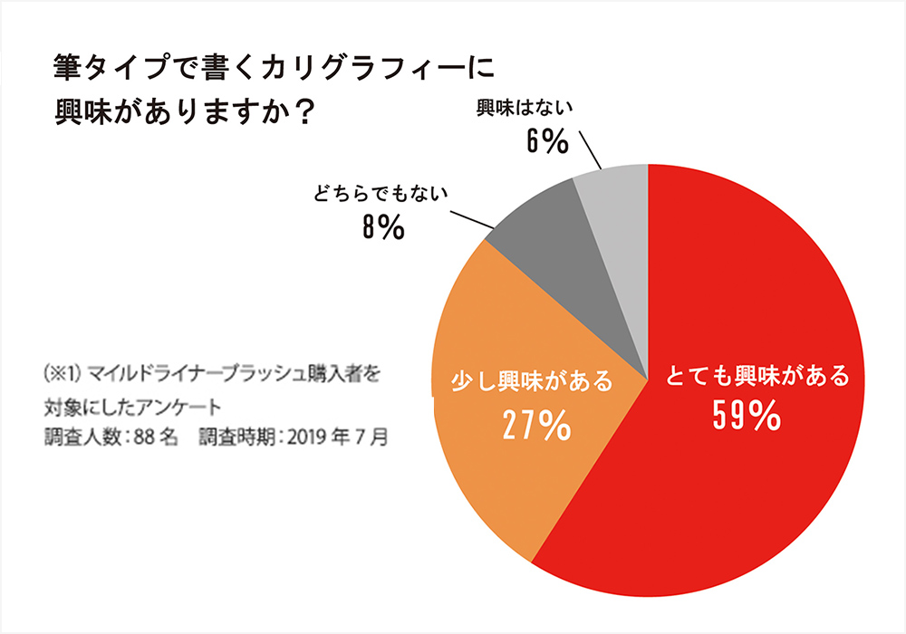 筆タイプで書くカリグラフィーに興味がありますか？ とても興味がある59% 少し興味がある27% どちらでもない8% 興味がない 6% （※1） マイルドライナーブラッシュ購入者を対象にしたアンケート 調査人数：88名 調査時期：2019年7月