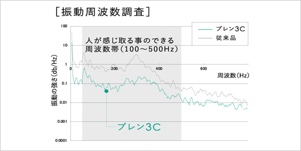 振動周波数調査