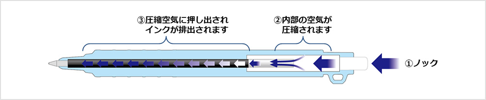 1.ノック 2.内部の空気が圧縮されます 3.圧縮空気に押し出されインクが排出されます