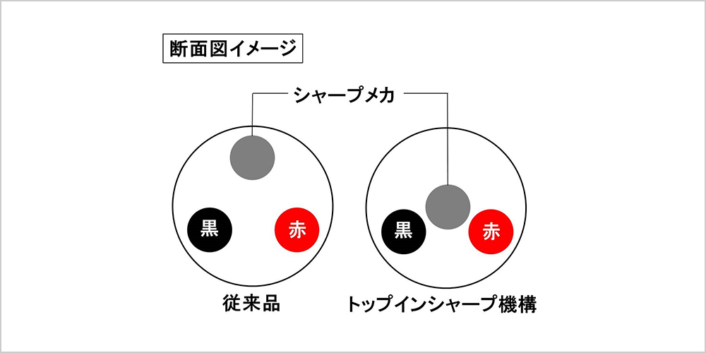 シャープメカを中心に据えた独自機構。